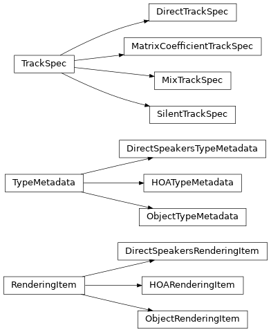 Inheritance diagram of TypeMetadata, ObjectTypeMetadata, DirectSpeakersTypeMetadata, HOATypeMetadata, RenderingItem, ObjectRenderingItem, DirectSpeakersRenderingItem, HOARenderingItem, TrackSpec, DirectTrackSpec, SilentTrackSpec, MatrixCoefficientTrackSpec, MixTrackSpec